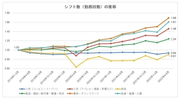 リクルート、業種別にアルバイト・パートスタッフのシフト動向を調査　一人当たりの労働時間は増加傾向に