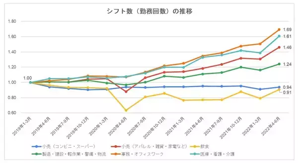 リクルート、業種別にアルバイト・パートスタッフのシフト動向を調査　一人当たりの労働時間は増加傾向に