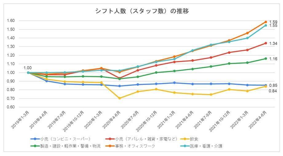 リクルート、業種別にアルバイト・パートスタッフのシフト動向を調査　一人当たりの労働時間は増加傾向に