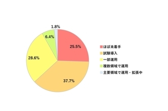 「音声UI」や「対話AI」、未導入企業の約7割が関心あり　顧客対応の自動化での定着率は依然として少数派