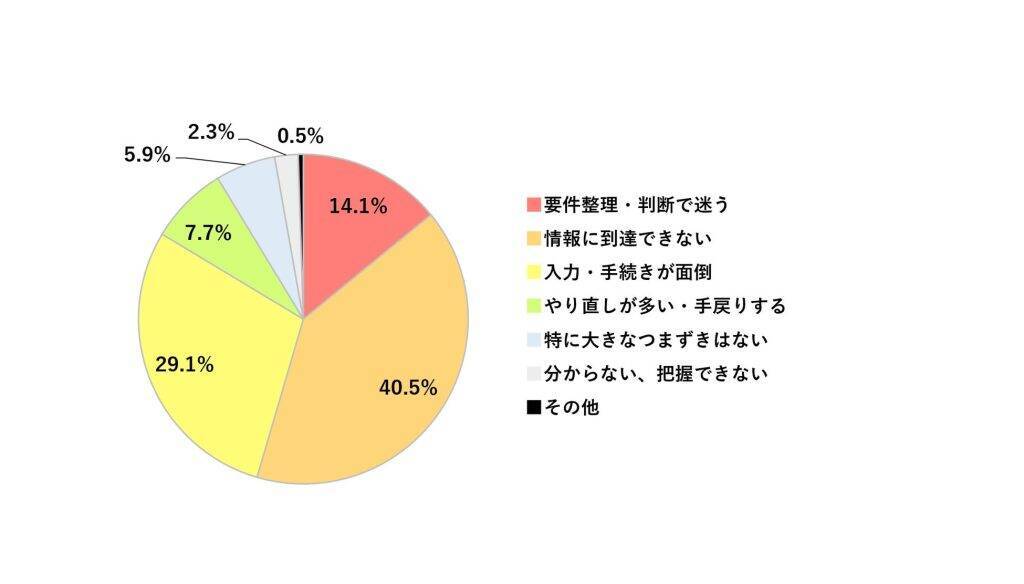 「音声UI」や「対話AI」、未導入企業の約7割が関心あり　顧客対応の自動化での定着率は依然として少数派