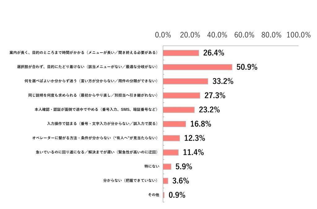 「音声UI」や「対話AI」、未導入企業の約7割が関心あり　顧客対応の自動化での定着率は依然として少数派