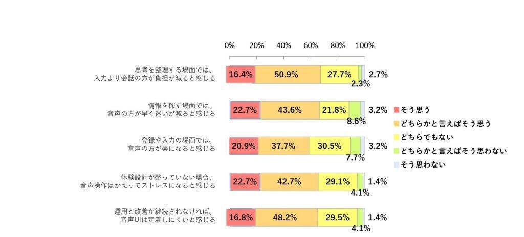 「音声UI」や「対話AI」、未導入企業の約7割が関心あり　顧客対応の自動化での定着率は依然として少数派