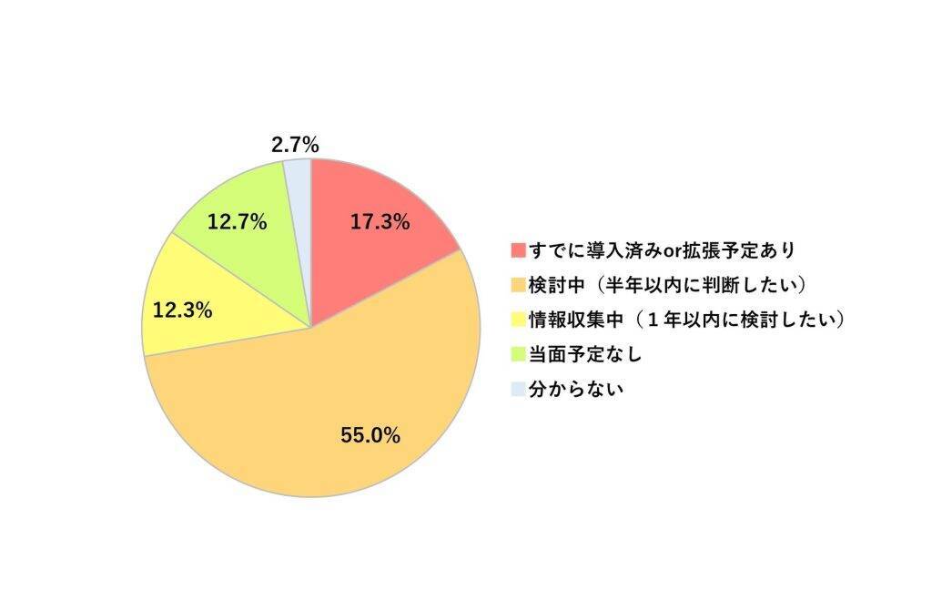 「音声UI」や「対話AI」、未導入企業の約7割が関心あり　顧客対応の自動化での定着率は依然として少数派