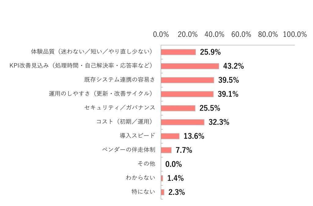 「音声UI」や「対話AI」、未導入企業の約7割が関心あり　顧客対応の自動化での定着率は依然として少数派