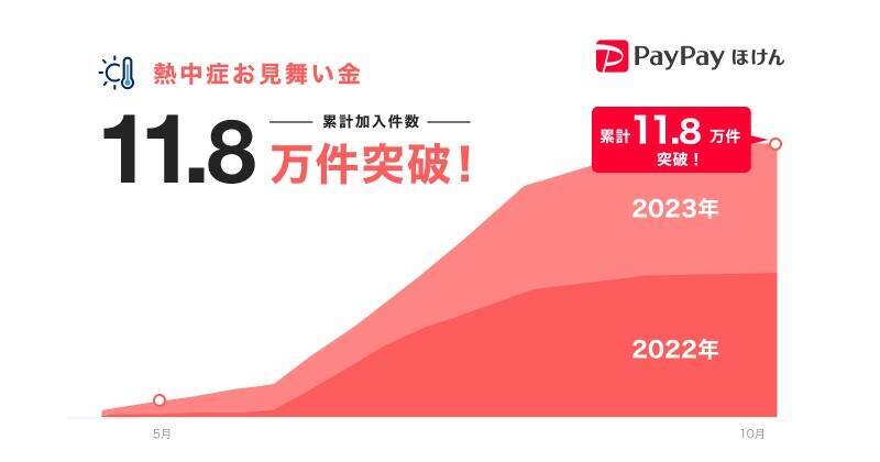PayPayから加入できる保険「熱中症お見舞い金」提供開始　「月額型」は1カ月200円から加入可能