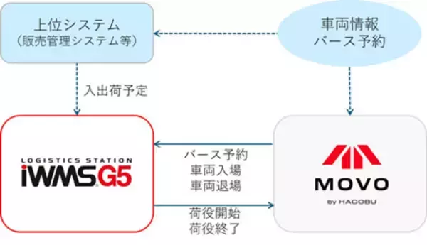 フレームワークス、倉庫管理システム「iWMS G5」にトラック予約受付サービス「MOVO Berth」との連携機能を追加　物流業務の効率化を推進