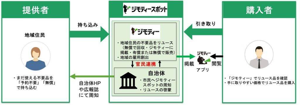 神奈川県横浜市に官民連携のリユース拠点「ジモティースポット横浜井土ヶ谷店」が5月30日オープン　横浜市2店舗目