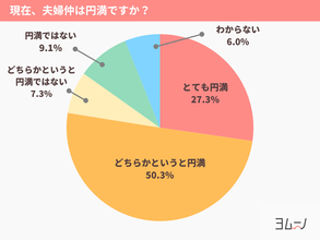 寝室が別室夫婦の約3割が「非円満」と回答　寝室スタイルが「心の距離」にも影響していることが明らかに