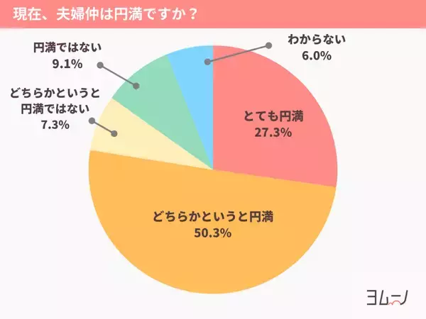 寝室が別室夫婦の約3割が「非円満」と回答　寝室スタイルが「心の距離」にも影響していることが明らかに