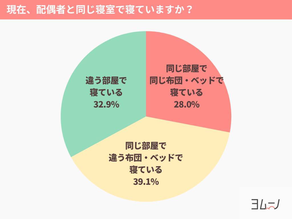 寝室が別室夫婦の約3割が「非円満」と回答　寝室スタイルが「心の距離」にも影響していることが明らかに
