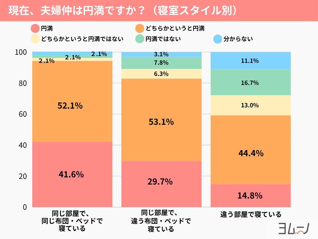 寝室が別室夫婦の約3割が「非円満」と回答　寝室スタイルが「心の距離」にも影響していることが明らかに