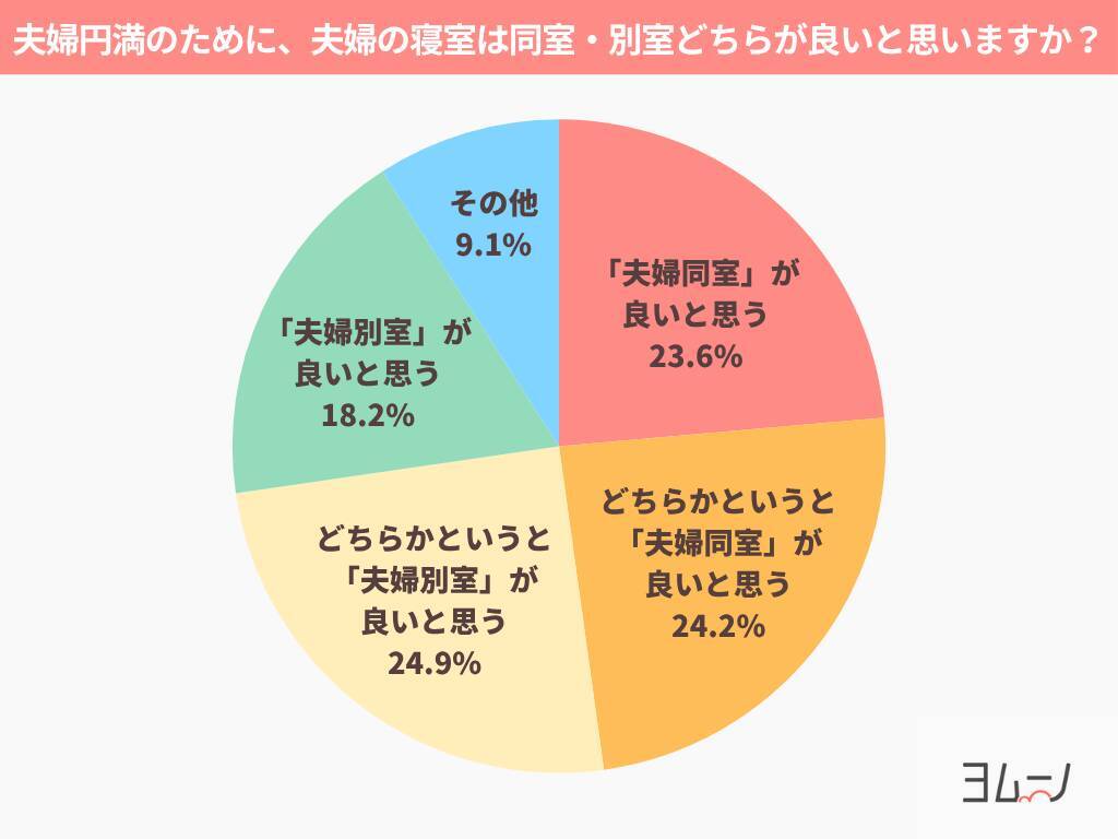 寝室が別室夫婦の約3割が「非円満」と回答　寝室スタイルが「心の距離」にも影響していることが明らかに