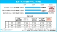 2026年夏ボーナス、支給額予想は平均55.2万円　半数以上が前年夏の賞与額に「納得している」