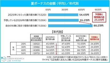 2026年夏ボーナス、支給額予想は平均55.2万円　半数以上が前年夏の賞与額に「納得している」
