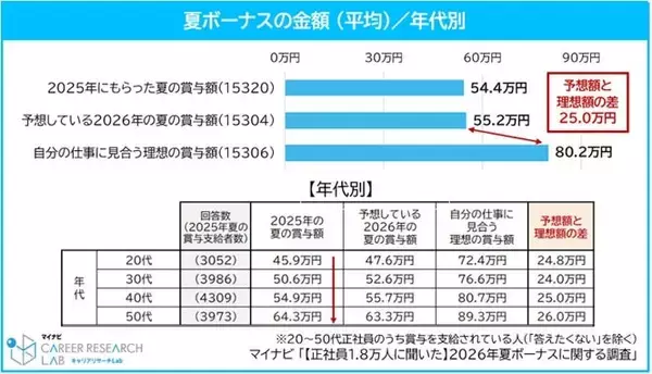 2026年夏ボーナス、支給額予想は平均55.2万円　半数以上が前年夏の賞与額に「納得している」