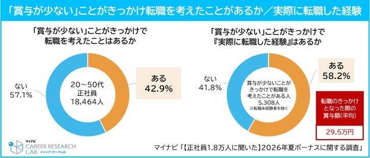 2026年夏ボーナス、支給額予想は平均55.2万円　半数以上が前年夏の賞与額に「納得している」