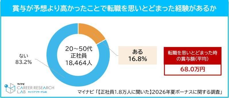 2026年夏ボーナス、支給額予想は平均55.2万円　半数以上が前年夏の賞与額に「納得している」