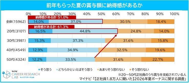 2026年夏ボーナス、支給額予想は平均55.2万円　半数以上が前年夏の賞与額に「納得している」