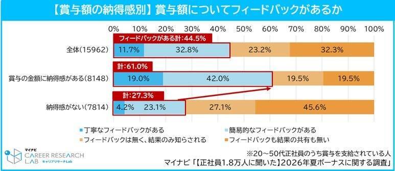 2026年夏ボーナス、支給額予想は平均55.2万円　半数以上が前年夏の賞与額に「納得している」