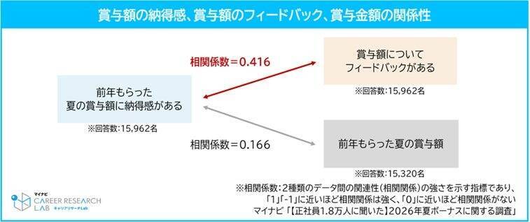 2026年夏ボーナス、支給額予想は平均55.2万円　半数以上が前年夏の賞与額に「納得している」