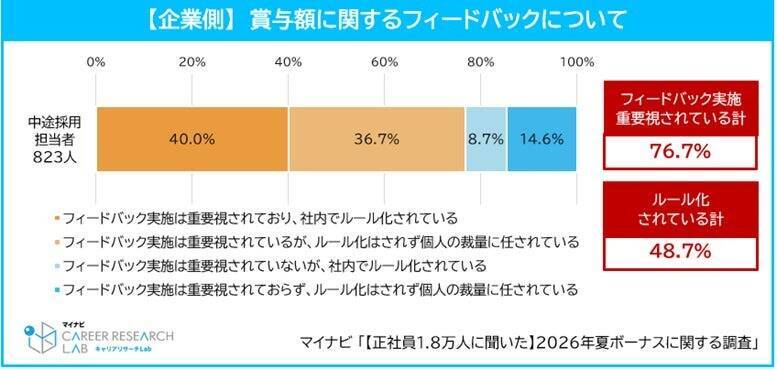 2026年夏ボーナス、支給額予想は平均55.2万円　半数以上が前年夏の賞与額に「納得している」