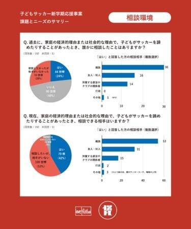約30%の世帯で子どもがサッカーをするために「借入」した経験有り　「貧困」と「サッカーの機会格差問題」を調査