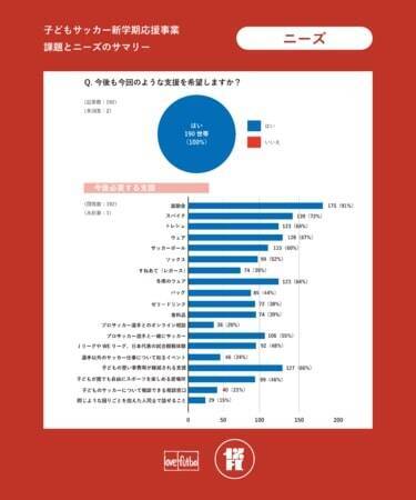 約30%の世帯で子どもがサッカーをするために「借入」した経験有り　「貧困」と「サッカーの機会格差問題」を調査