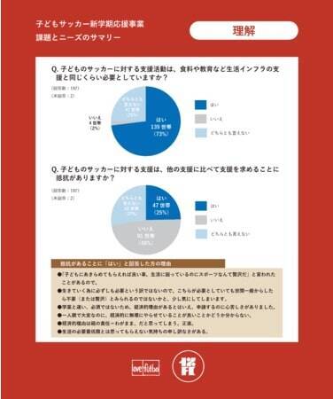約30%の世帯で子どもがサッカーをするために「借入」した経験有り　「貧困」と「サッカーの機会格差問題」を調査