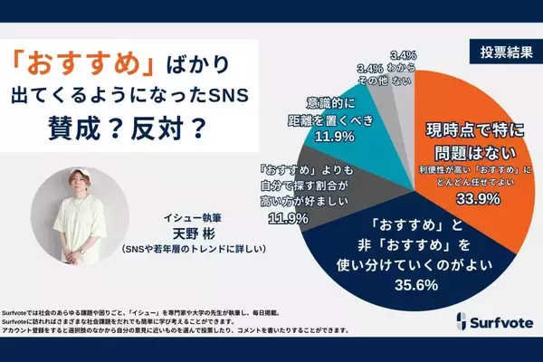“おすすめ”ばかりが出るSNSについて約4割は「“おすすめ”と“非おすすめ”を使い分けるのがよい」と回答　一方で「特に問題はない」が約3割