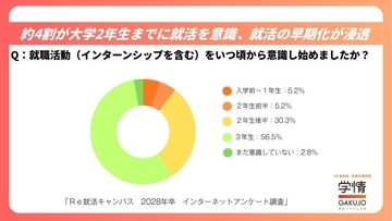 就活スケジュール、28卒学生の76.1％が「早い」と回答　早期化の浸透で40.7％が大学2年生までに就活を意識