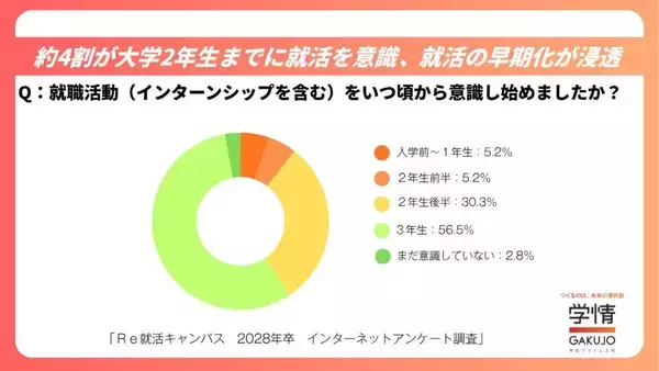 就活スケジュール、28卒学生の76.1％が「早い」と回答　早期化の浸透で40.7％が大学2年生までに就活を意識