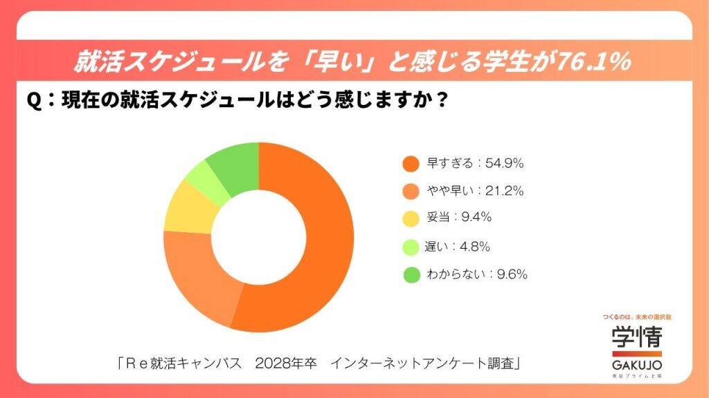 就活スケジュール、28卒学生の76.1％が「早い」と回答　早期化の浸透で40.7％が大学2年生までに就活を意識