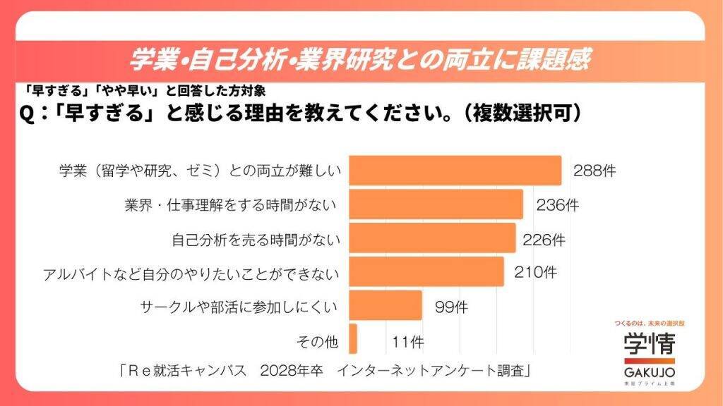 就活スケジュール、28卒学生の76.1％が「早い」と回答　早期化の浸透で40.7％が大学2年生までに就活を意識