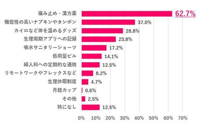職場に生理休暇制度、45.5%が「なし」　制度利用経験者は1割未満
