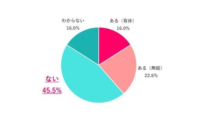 職場に生理休暇制度、45.5%が「なし」　制度利用経験者は1割未満
