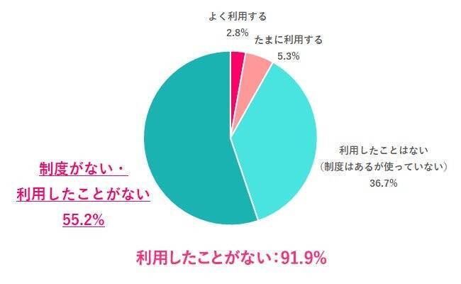 職場に生理休暇制度、45.5%が「なし」　制度利用経験者は1割未満
