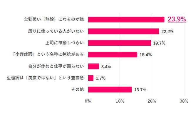 職場に生理休暇制度、45.5%が「なし」　制度利用経験者は1割未満