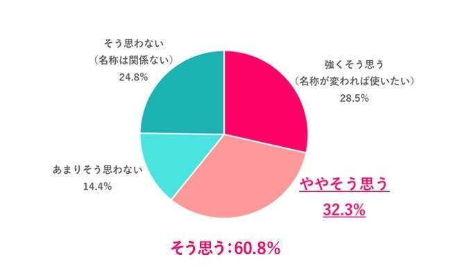 職場に生理休暇制度、45.5%が「なし」　制度利用経験者は1割未満
