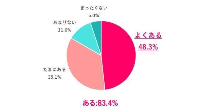 職場に生理休暇制度、45.5%が「なし」　制度利用経験者は1割未満