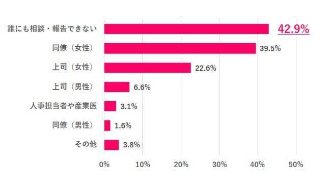職場に生理休暇制度、45.5%が「なし」　制度利用経験者は1割未満