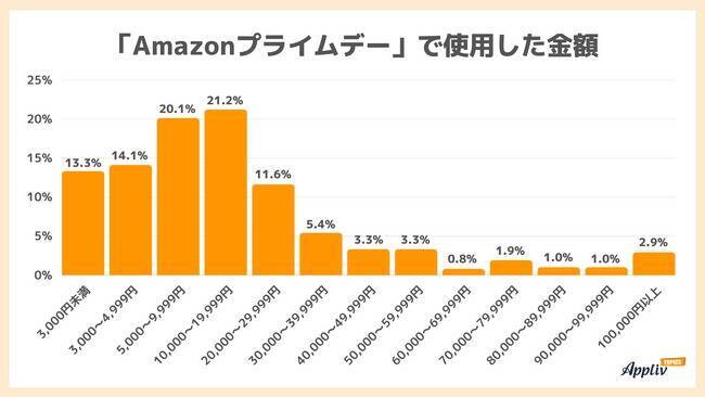 6割が「Amazonプライムデー」の開催を認知　買い物をした人は半数未満　使用金額は「1万円前後」が最多に