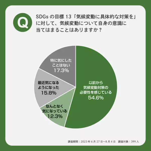 AMP、SDGs13「気候変動に具体的な対策を」アンケート実施　気候変動への意識を持つ人が8割以上