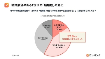 物価高で結婚願望のあるZ世代の半数以上が「結婚観」に変化　理想の男性は「高収入」よりも「安定」重視に