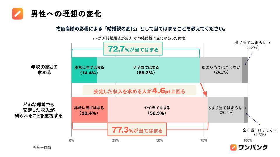 物価高で結婚願望のあるZ世代の半数以上が「結婚観」に変化　理想の男性は「高収入」よりも「安定」重視に