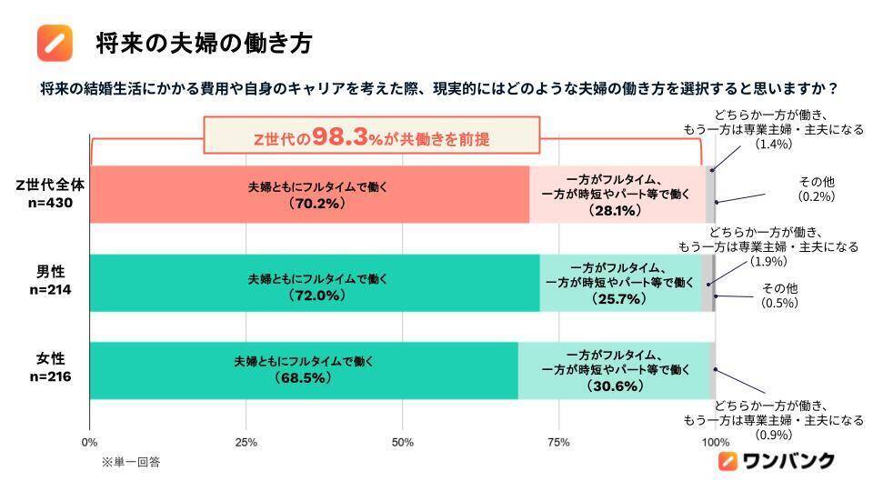 物価高で結婚願望のあるZ世代の半数以上が「結婚観」に変化　理想の男性は「高収入」よりも「安定」重視に