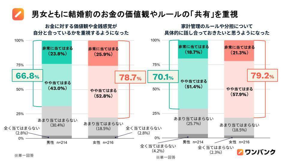 物価高で結婚願望のあるZ世代の半数以上が「結婚観」に変化　理想の男性は「高収入」よりも「安定」重視に