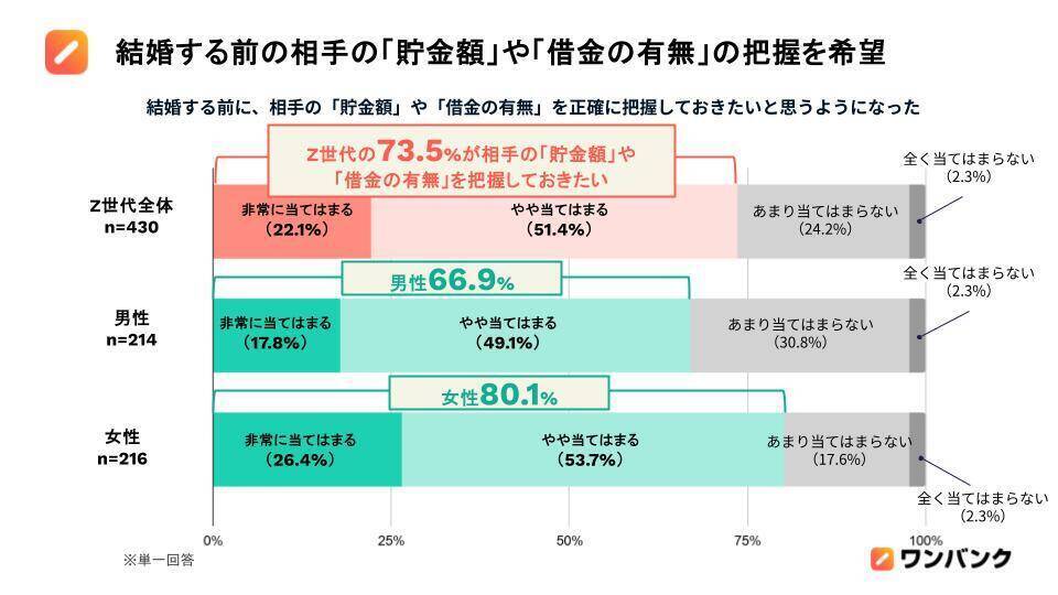 物価高で結婚願望のあるZ世代の半数以上が「結婚観」に変化　理想の男性は「高収入」よりも「安定」重視に