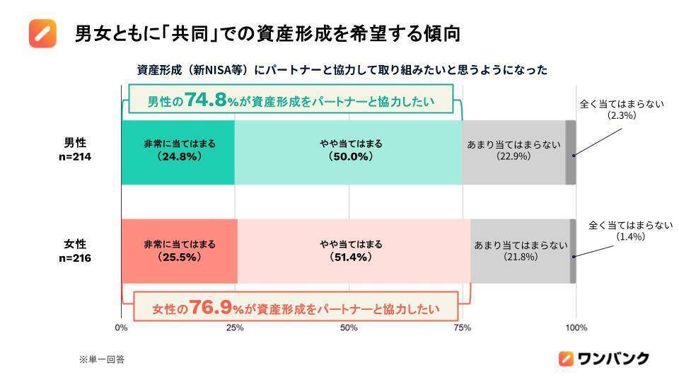 物価高で結婚願望のあるZ世代の半数以上が「結婚観」に変化　理想の男性は「高収入」よりも「安定」重視に
