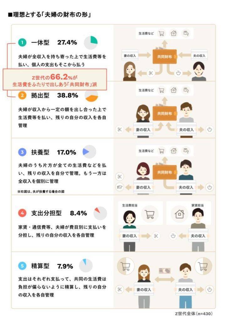 物価高で結婚願望のあるZ世代の半数以上が「結婚観」に変化　理想の男性は「高収入」よりも「安定」重視に
